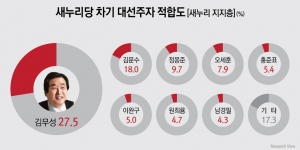 새누리당 지지층 차기 대선주자 적합도 김무성(27.5%) 선두