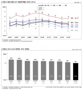 원산지별 A/S 체감만족률(2005-2014, 그림1)과 2014 A/S 만족도 우수 브랜