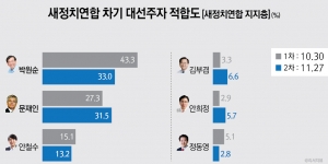 차기 대선주자 적합도 박원순(33.0%) vs 문재인(31.5%) 접전