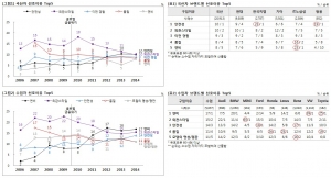 소비자들의 자동차 선택 기준이 바뀌고 있다. 지난 10여년간 특정 모델을 구입하려는 가장 