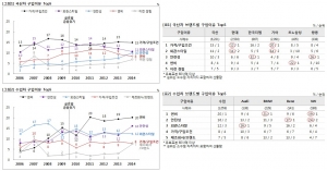 마케팅인사이트는 매년 7월에 실시해 온 자동차 기획조사에서 지난 1년 간 새 차를 구입한 