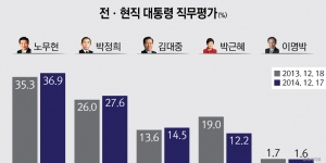 1년 전 대비, 노무현 36.9%(1.6 상승) vs 박정희 27.6%(1.6 상승)