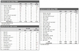 운전자들이 가장 많이 범하는 위반은 운전 중 휴대폰 사용으로 나타났으며, 그 다음은 ‘안전