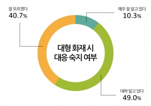 모노리서치는 1월 14~15일 전국 성인남녀 1,000명을 대상으로 대형 화재 시 대응 및