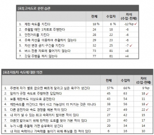 마케팅인사이트는 2014년도 자동차 기획조사에서 운전자(1,158명)에게 고속도로에서의 운