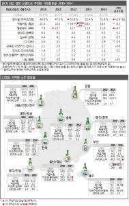 큰 변화가 흔치 않은 것으로 알려진 소주시장에 의미있는 변화가 감지되고 있다.