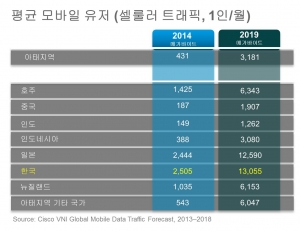 한국의 모바일 사용자 한 명이 매월 사용하는 셀룰러 트래픽은 아태지역 국가 중 최고 수치를