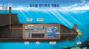잠수함 전기추진 계통도