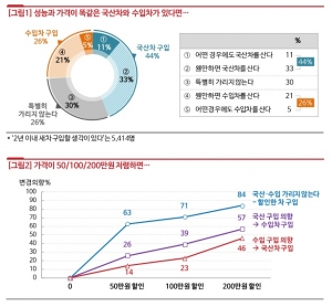 국산차와 수입차의 성능·가격이 같을 경우 국산차를 사겠다는 소비자가 많기는 하지만, 반드시