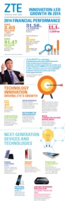 ZTE, 2014년 혁신 주도의 성장