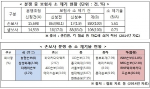 분쟁 중 보험사 소 제기 현황(위)과 손보사 분쟁 중 소 제기율 현황(아래)