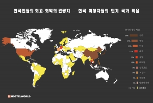호스텔월드 미트 더 월드 보고서의 한국 성인이 가장 많이 방문한 국가 탑 10