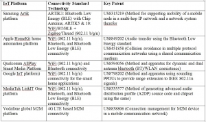 IoT 플랫 폼 및 IoT 플랫폼 통신표준과 주요특허