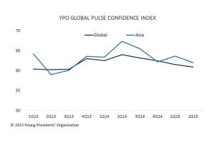 2분기 YPO 아시아 글로벌 펄스 신뢰지수가 1.6포인트 하락한 62.0을 기록, 1.4포