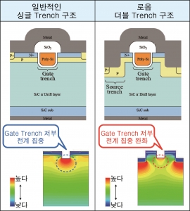 로옴의 더블 Trench 구조 (오른쪽)와 싱글 Trench 구조 비교