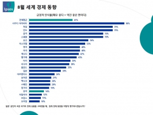 한국경제동향 24개국 중 21위