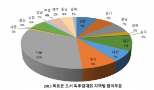 2015 청소년 북토큰 도서 독후감대회 지역별 응시현황