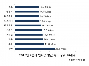 2015년 2분기 인터넷 평균 속도 상위 10개국