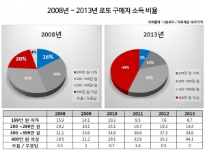 2008~2013년 로또 구매자 소득 비율