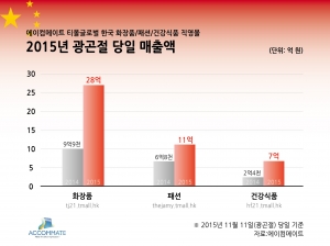 에이컴메이트 한국 화장품, 패션, 건강식품 직영몰 2015년 광곤절 당일 매출액 그래프