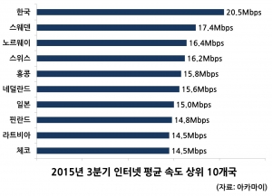 2015년 3분기 인터넷 평균 속도 상위 10개국