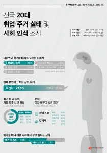 20대 10명 중 7명이 한국은 살기 힘들어 떠나고 싶다고 응답했다