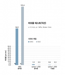 이구스, 트리보 필라멘트의 마모율 테스트 실시