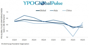 아시아 역내 CEO들의 경기신뢰지수를 측정하는 YPO 글로벌 펄스 아시아 신뢰지수가 직전 