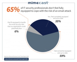 글로벌 기업 65%, “이메일 기반의 사이버 공격 방어 대비 미흡”