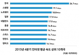 2015년 4분기 인터넷 평균 속도 상위 10개국