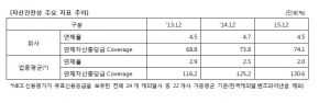 NICE신용평가가 한국캐피탈 등급전망을 Negative로 하향 조정했다
