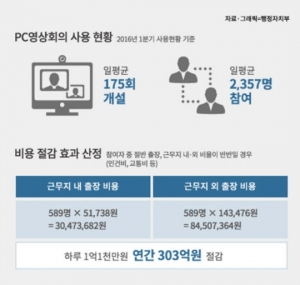 행정자치부 온-나라 PC영상회의 사용현황 화면