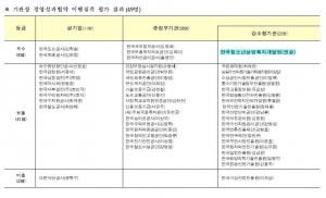 기관장 경영성과협약 이행실적 평가 결과(49명)
