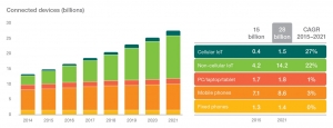 2015년에서 2021년 사이에 셀룰러 IoT는 가장 높은 성장률을 보일 것이며, IoT 