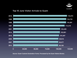 TOP 10 June Visitors Arrivals to Guam)