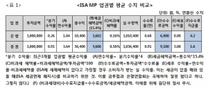 ISA MP 업권별 평균 수치 비교