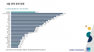 8월 경제동향 긍정 인식률 지난달 비교 1%포인트 소폭 상승