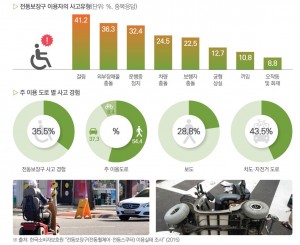 도로교통공단 서울지부가 11월 28일 영등포 장애인복지관에서 전동보장구(휠체어‧스쿠터) 이