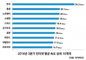 2016년 3분기 인터넷 평균 속도 상위 10개국
