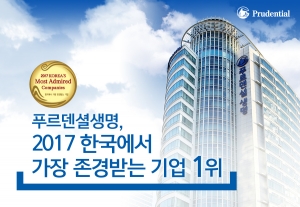 푸르덴셜생명이 한국능률협회컨설팅이 주관하는 2017 한국에서 가장 존경받는 기업 조사에서 