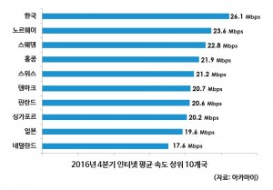 한국이 2016년 4분기 인터넷 평균 속도 전세계 1위를 기록하며 12분기 연속 세계 1위