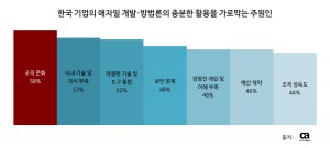 CA 테크놀로지스 조사 결과 아시아 태평양 및 한국 기업 대다수가 애자일과 데브옵스를 디지