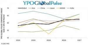 YPO 글로벌 펄스 조사 결과 2017년 1분기 아시아 지역 비즈니스 리더들의 신뢰지수가 