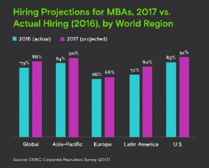 올해 전 세계적으로 86%의 기업이 최근에 MBA 학위를 받은 졸업생들을 고용할 계획에 있