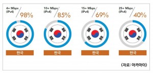 아카마이코리아가 발표한 2017년 1분기 인터넷 현황 보고서에서 한국은 인터넷 평균 속도 