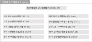 한국인터넷전문가협회가 제1차 웹품질 평가 순위를 발표했다