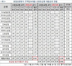 주택담보대출 금리 현황