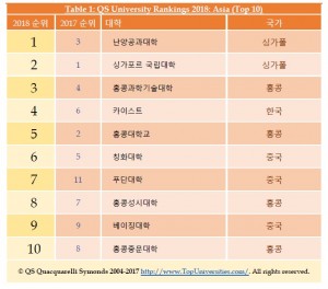 QS University Rankings 2018: Asia(Top 10)