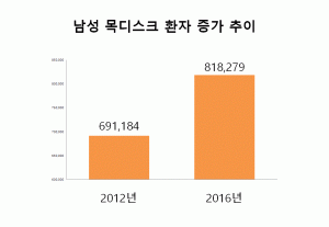 장형석한의원이 건강보험심사평가원 자료를 분석한 결과 목디스크 환자가 2012년 169만63