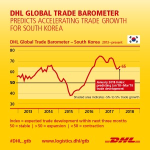 DHL Global Trade Barometer는 하이테크 혁신이 수출 주도하며 한국의 무